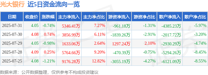 股票行情快报：光大银行（601818）7月31日主力资金净买入5346.41万元