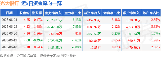 股票行情快报：光大银行（601818）6月24日主力资金净卖出4323.31万元