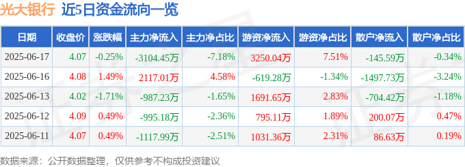 股票行情快报：光大银行（601818）6月17日主力资金净卖出3104.45万元