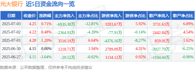 股票行情快报：光大银行（601818）7月3日主力资金净卖出6935.30万元