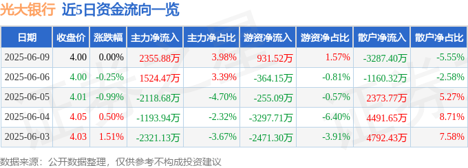 股票行情快报：光大银行（601818）6月9日主力资金净买入2355.88万元