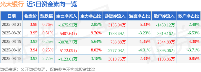 股票行情快报：光大银行（601818）8月21日主力资金净卖出1675.92万元