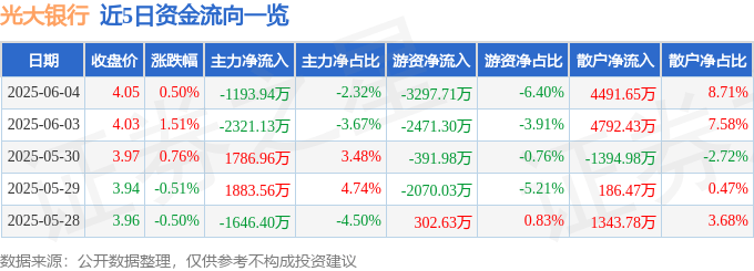 股票行情快报：光大银行（601818）6月4日主力资金净卖出1193.94万元