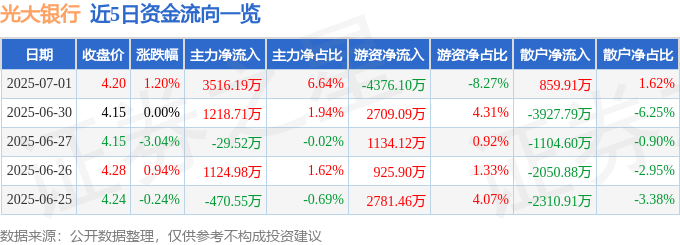 股票行情快报：光大银行（601818）7月1日主力资金净买入3516.19万元