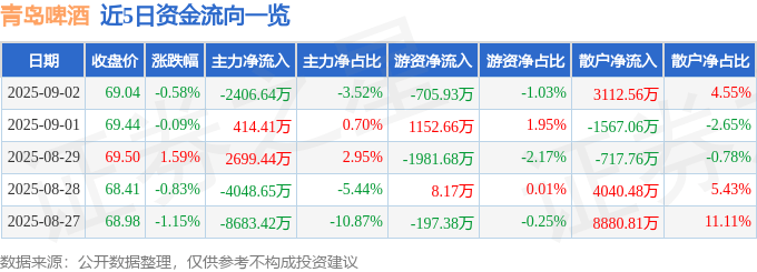 股票行情快报：青岛啤酒（600600）9月2日主力资金净卖出2406.64万元