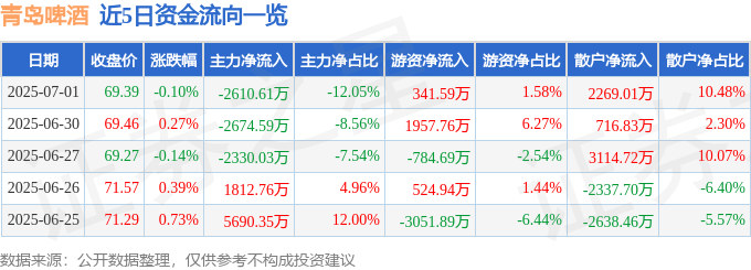 股票行情快报：青岛啤酒（600600）7月1日主力资金净卖出2610.61万元