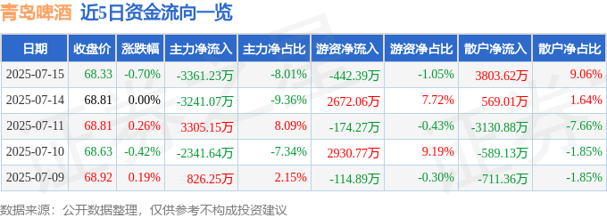 股票行情快报：青岛啤酒（600600）7月15日主力资金净卖出3361.23万元
