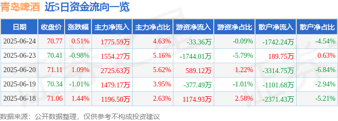 股票行情快报：青岛啤酒（600600）6月24日主力资金净买入1775.59万元