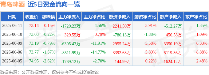 股票行情快报：青岛啤酒（600600）6月11日主力资金净卖出1729.23万元