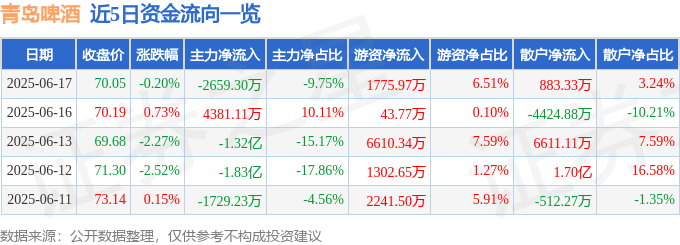 股票行情快报：青岛啤酒（600600）6月17日主力资金净卖出2659.30万元