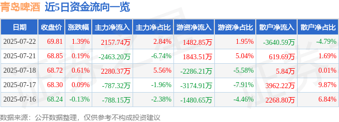 股票行情快报：青岛啤酒（600600）7月22日主力资金净买入2157.74万元