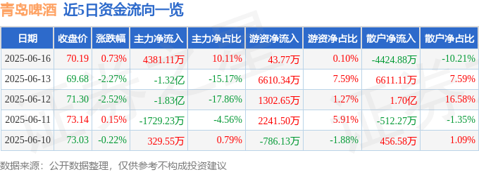 股票行情快报：青岛啤酒（600600）6月16日主力资金净买入4381.11万元
