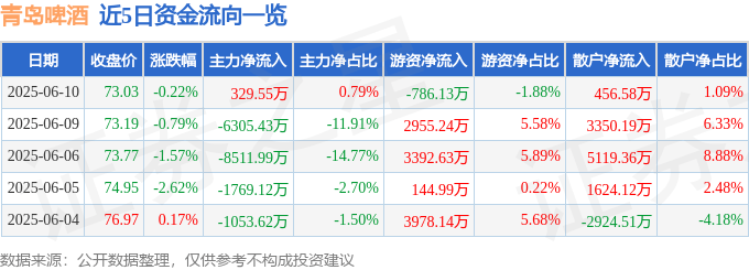 股票行情快报：青岛啤酒（600600）6月10日主力资金净买入329.55万元