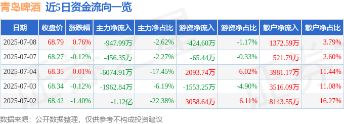 股票行情快报：青岛啤酒（600600）7月8日主力资金净卖出947.99万元