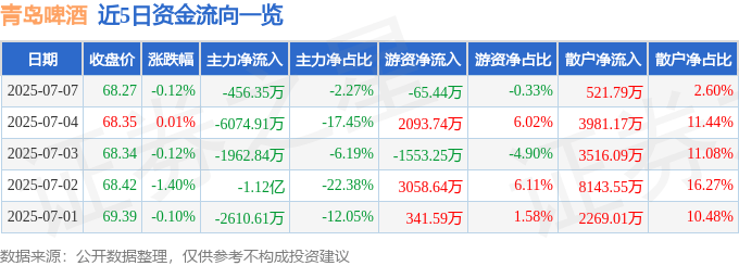股票行情快报：青岛啤酒（600600）7月7日主力资金净卖出456.35万元