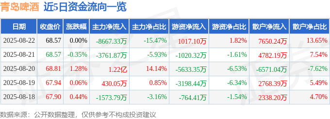 股票行情快报：青岛啤酒（600600）8月22日主力资金净卖出8667.33万元