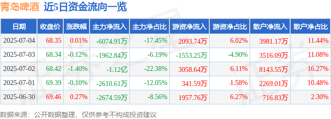 股票行情快报：青岛啤酒（600600）7月4日主力资金净卖出6074.91万元