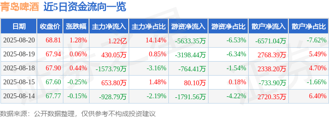 股票行情快报：青岛啤酒（600600）8月20日主力资金净买入1.22亿元