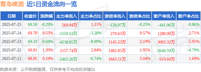 股票行情快报：青岛啤酒（600600）7月25日主力资金净买入569.94万元