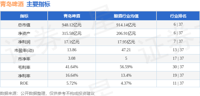 股票行情快报：青岛啤酒（600600）7月25日主力资金净买入569.94万元
