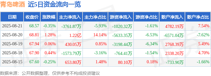 股票行情快报：青岛啤酒（600600）8月21日主力资金净卖出3761.87万元