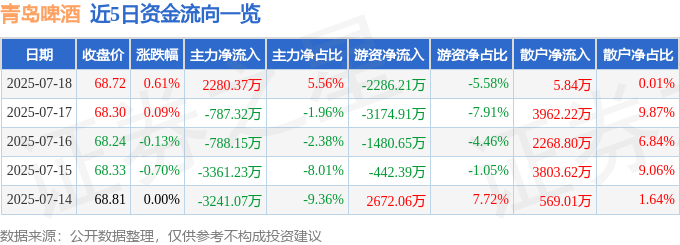 股票行情快报：青岛啤酒（600600）7月18日主力资金净买入2280.37万元