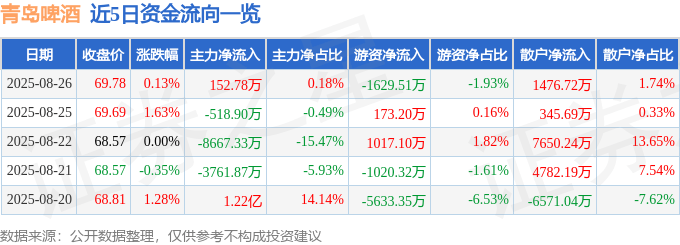 股票行情快报：青岛啤酒（600600）8月26日主力资金净买入152.78万元