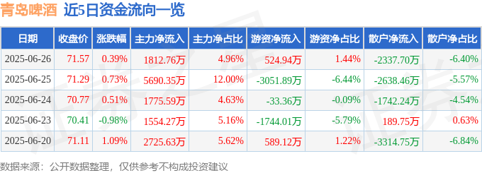 股票行情快报：青岛啤酒（600600）6月26日主力资金净买入1812.76万元