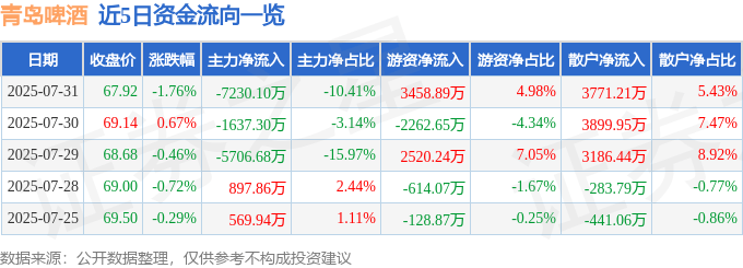 股票行情快报：青岛啤酒（600600）7月31日主力资金净卖出7230.10万元