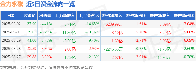 股票行情快报：金力永磁（300748）9月2日主力资金净卖出5.71亿元