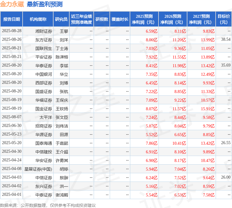 金力永磁：9月3日接受机构调研，民生证券、浙商基金等多家机构参与