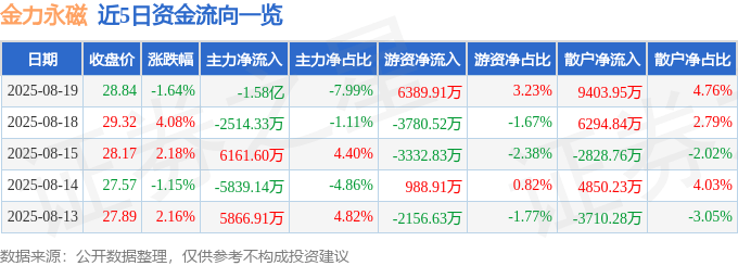 股票行情快报：金力永磁（300748）8月19日主力资金净卖出1.58亿元