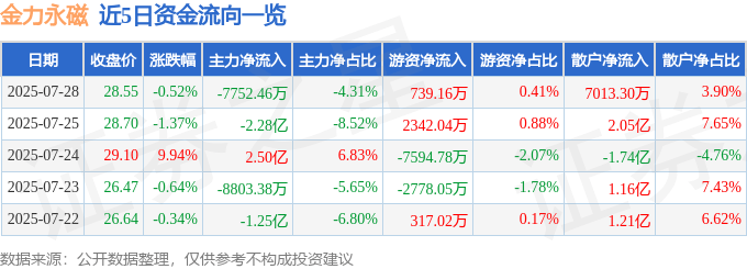 股票行情快报：金力永磁（300748）7月28日主力资金净卖出7752.46万元