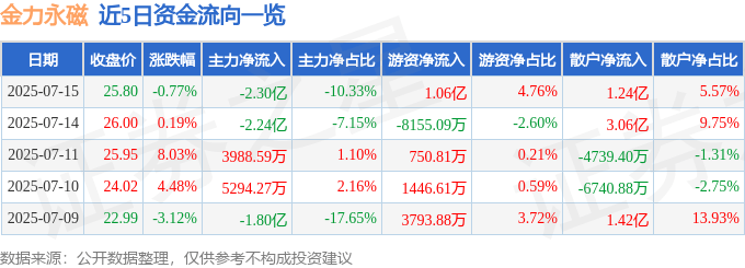 股票行情快报：金力永磁（300748）7月15日主力资金净卖出2.30亿元