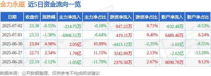 股票行情快报：金力永磁（300748）7月2日主力资金净卖出214.75万元