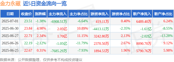 股票行情快报：金力永磁（300748）7月1日主力资金净卖出6908.51万元