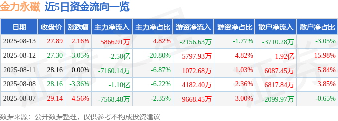 股票行情快报：金力永磁（300748）8月13日主力资金净买入5866.91万元