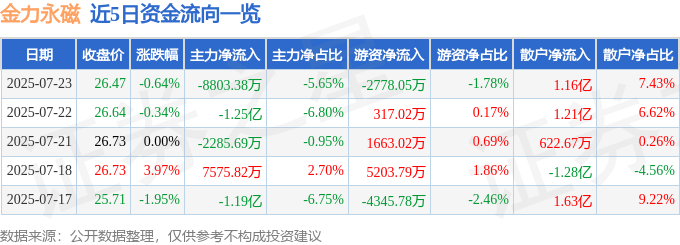 股票行情快报：金力永磁（300748）7月23日主力资金净卖出8803.38万元