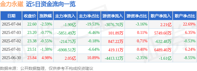 股票行情快报：金力永磁（300748）7月4日主力资金净卖出1.90亿元