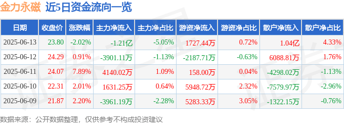 股票行情快报：金力永磁（300748）6月13日主力资金净卖出1.21亿元