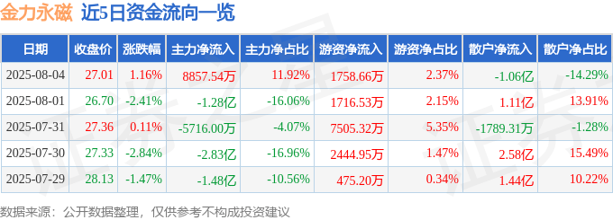 股票行情快报：金力永磁（300748）8月4日主力资金净买入8857.54万元