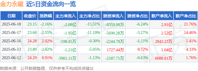 股票行情快报：金力永磁（300748）6月18日主力资金净卖出2.08亿元