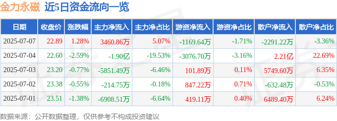 股票行情快报：金力永磁（300748）7月7日主力资金净买入3460.86万元