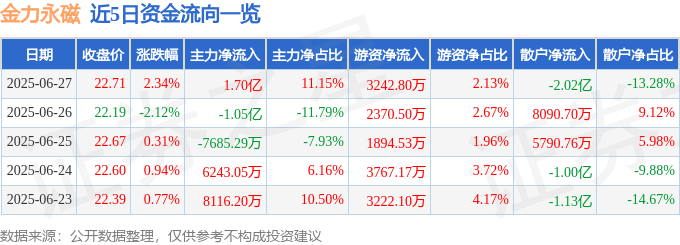 股票行情快报：金力永磁（300748）6月27日主力资金净买入1.70亿元