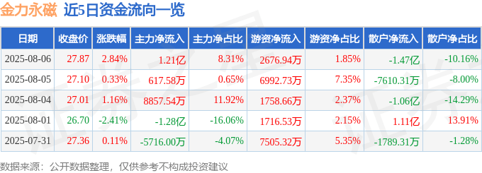 股票行情快报：金力永磁（300748）8月6日主力资金净买入1.21亿元