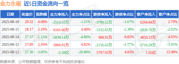 股票行情快报：金力永磁（300748）8月18日主力资金净卖出2514.33万元