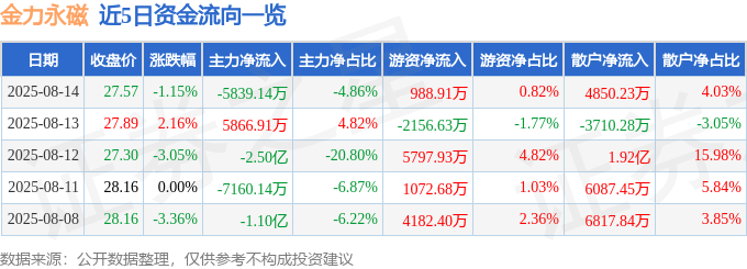 股票行情快报：金力永磁（300748）8月14日主力资金净卖出5839.14万元