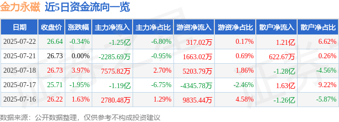 股票行情快报：金力永磁（300748）7月22日主力资金净卖出1.25亿元