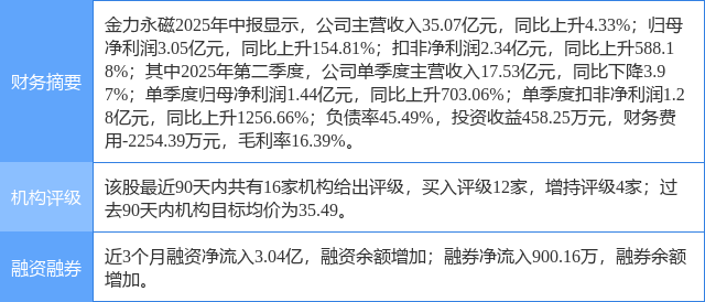金力永磁涨6.80%，中航证券三日前给出“买入”评级