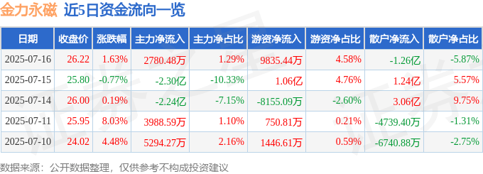 股票行情快报：金力永磁（300748）7月16日主力资金净买入2780.48万元